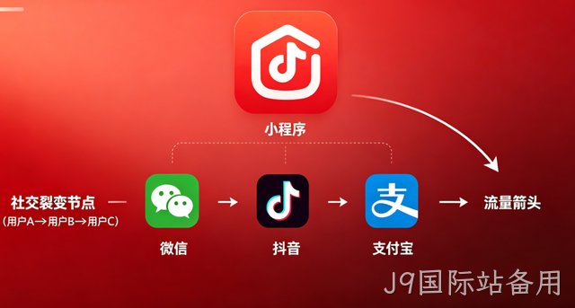 J9国际站备用小程序开发：全场景定制 + 私域运营，激活企业增长新引擎